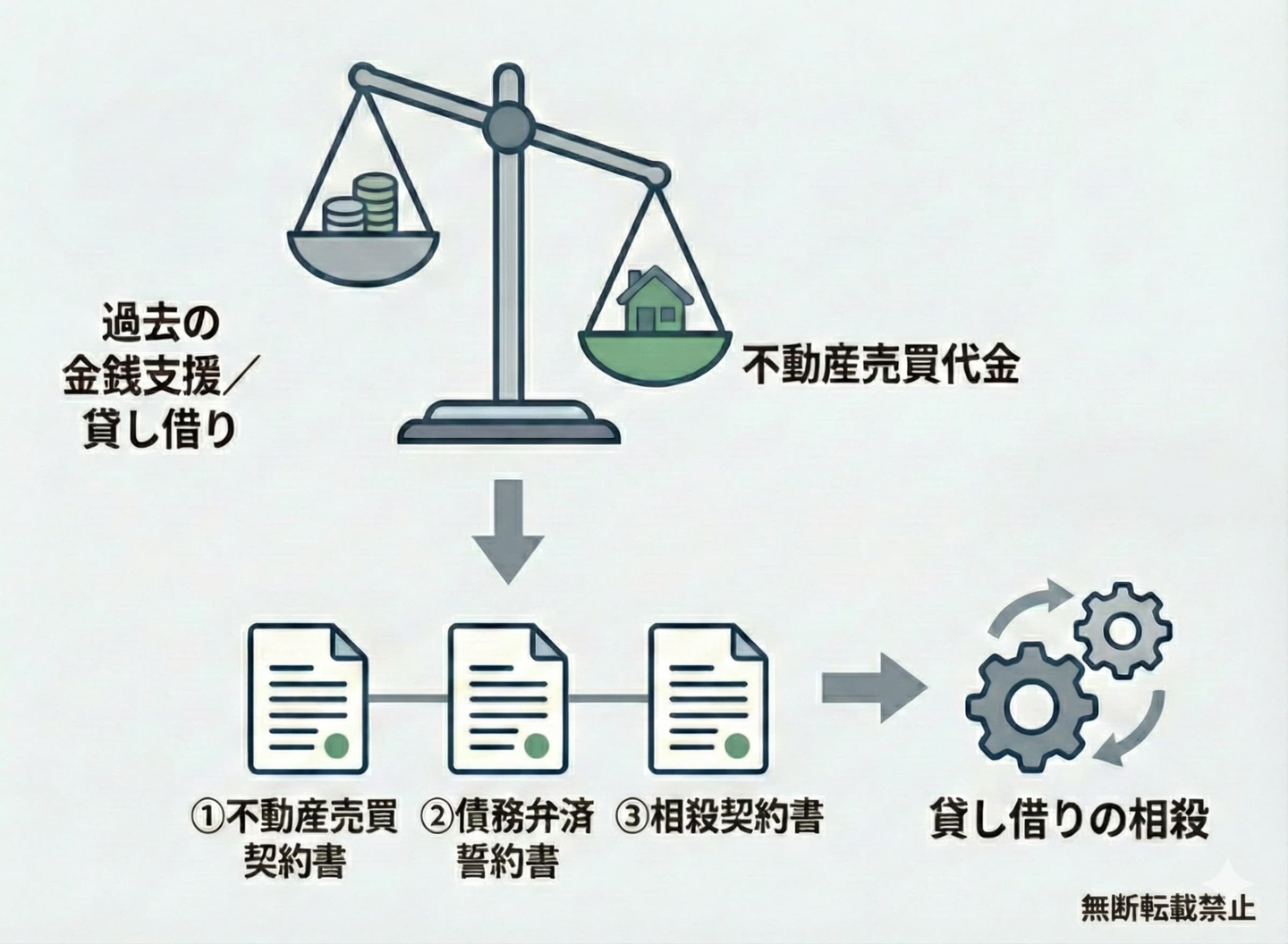 親族間売買において過去の貸し借りと売買代金を相殺する仕組みの図解。売買契約書、債務弁済誓約書、相殺契約書の3点を用いた適正な手続きの流れ