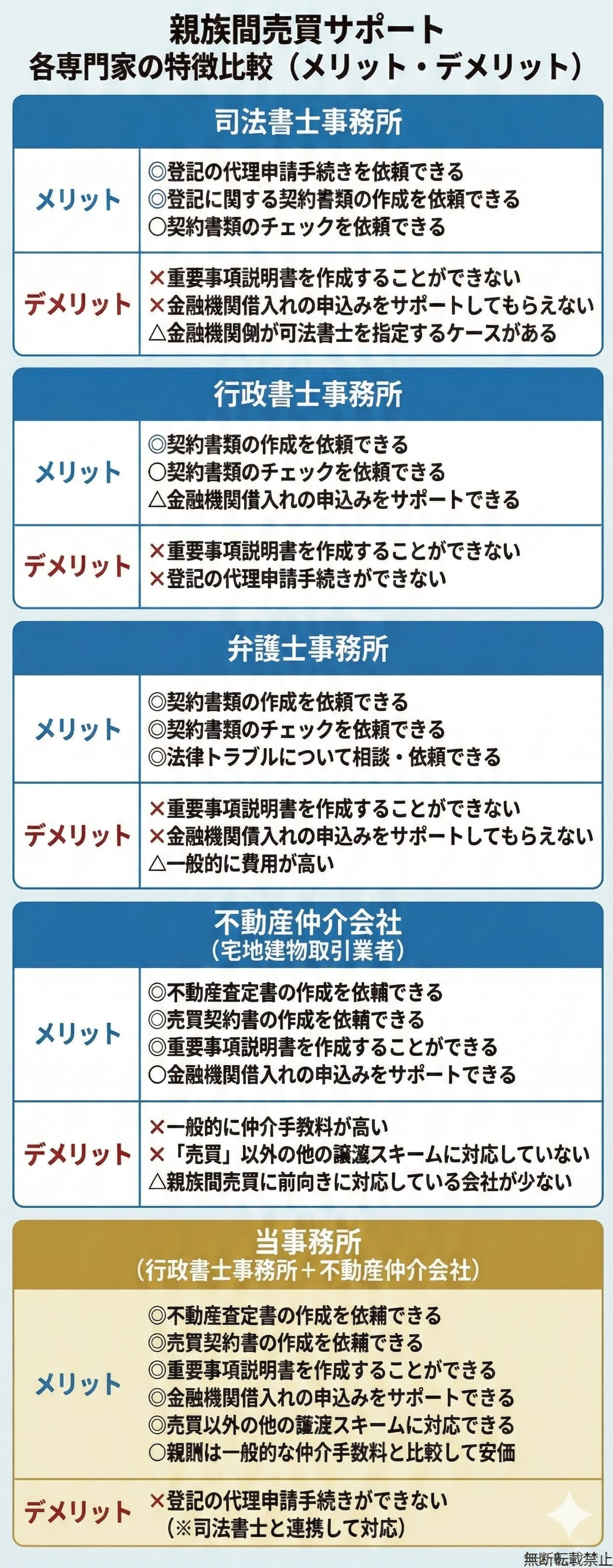 親族間売買を依頼する各専門家（司法書士・行政書士・弁護士・一般の不動産会社・当事務所）のメリット・デメリット比較表。重要事項説明やローンサポートの可否を一覧で解説