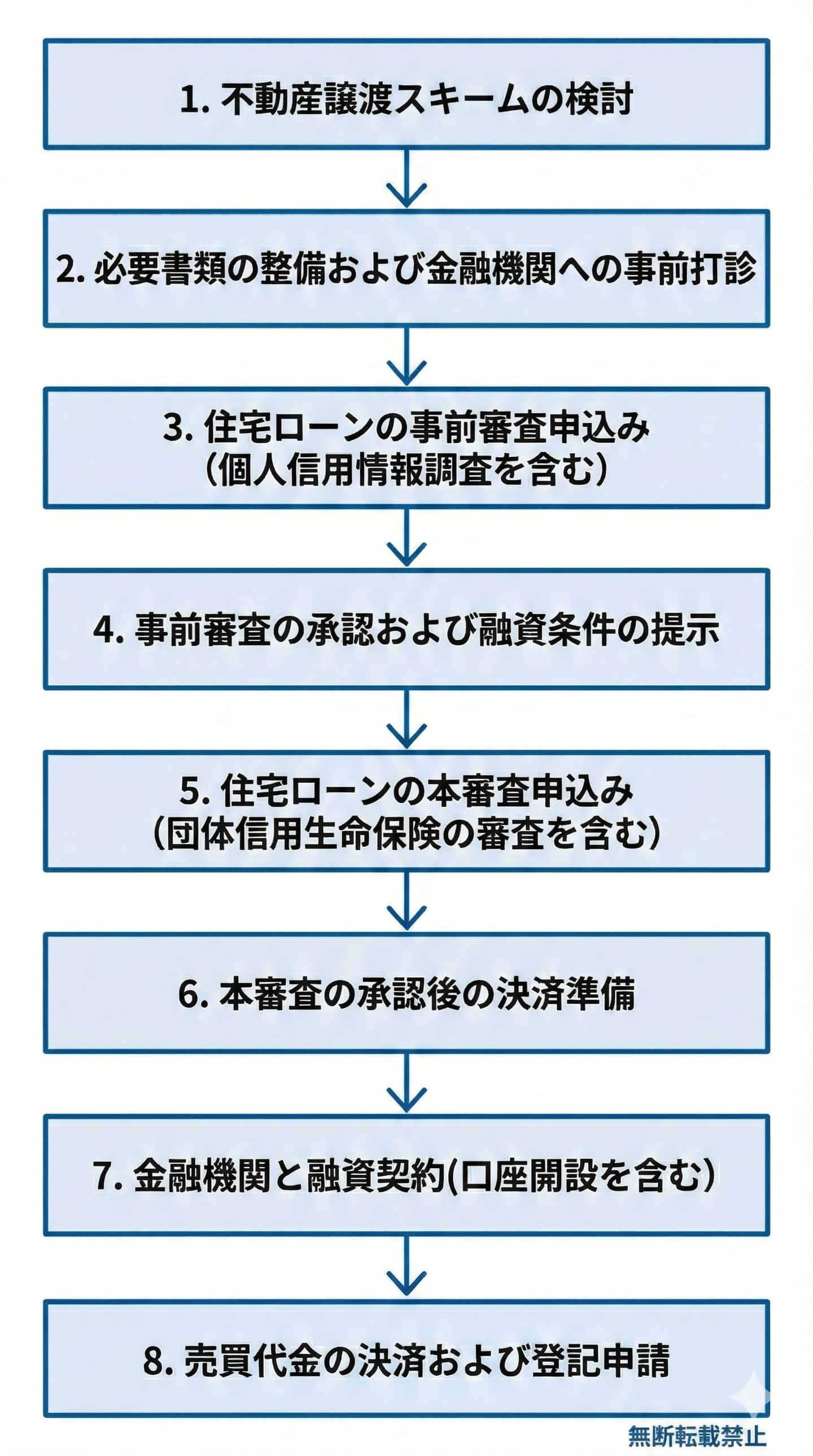 親族間売買と住宅ローン手続きの全8ステップ解説図。スキーム検討から登記申請までの流れを専門家（鉾立事務所）が監修