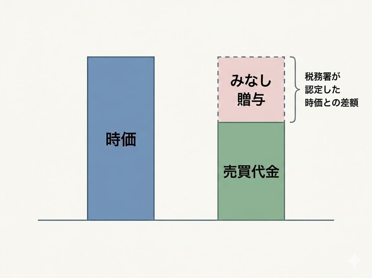 「親族間売買における低額譲渡とみなし贈与の仕組み。時価と売買代金の差額が税務署に贈与と認定される概念図」
