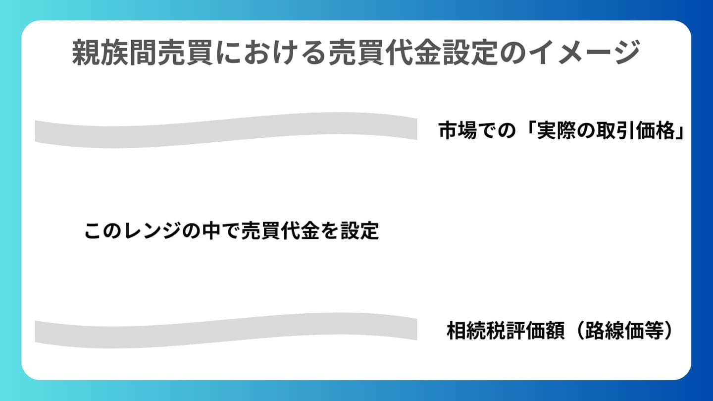 親族間売買における売買代金設定のイメージ図。市場での実際の取引価格と相続税評価額（路線価等）の範囲内で価格を設定する概念図