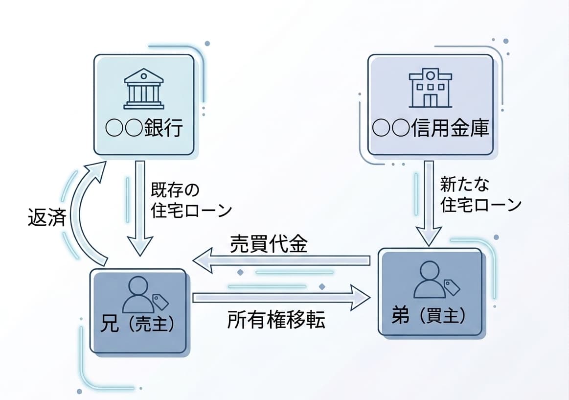 自分名義の住宅ローンを兄弟名義へ借り換える際の手続きの流れを示す概念図。兄(元の所有者・債務者)から弟(新所有者・新債務者)への所有権移転、新銀行(信用金庫)からの融資実行、旧銀行へのローン一括返済と抵当権抹消手続きのスキーム。行政書士×宅建業 鉾立榮一朗事務所監修。